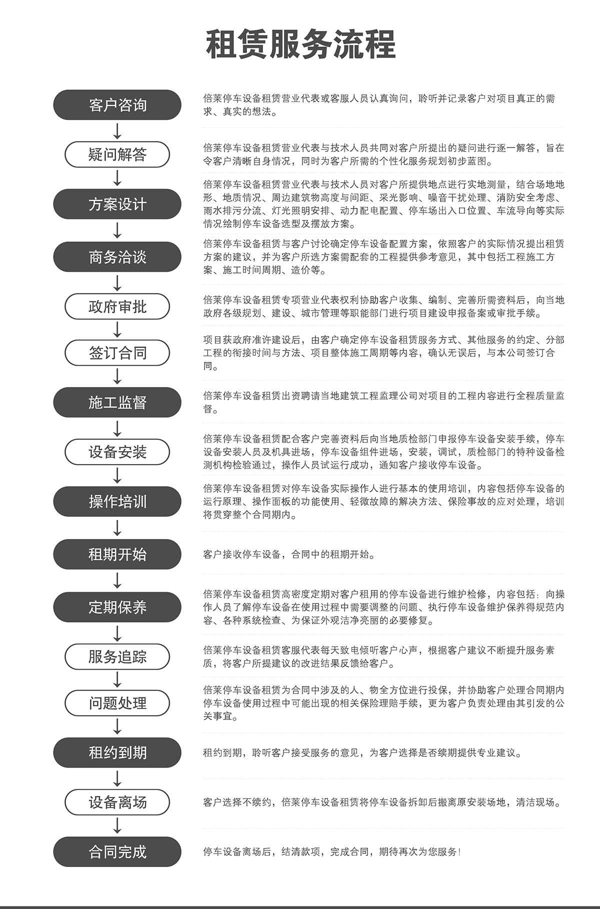 重慶倍萊停車設(shè)備租賃服務(wù)流程.jpg